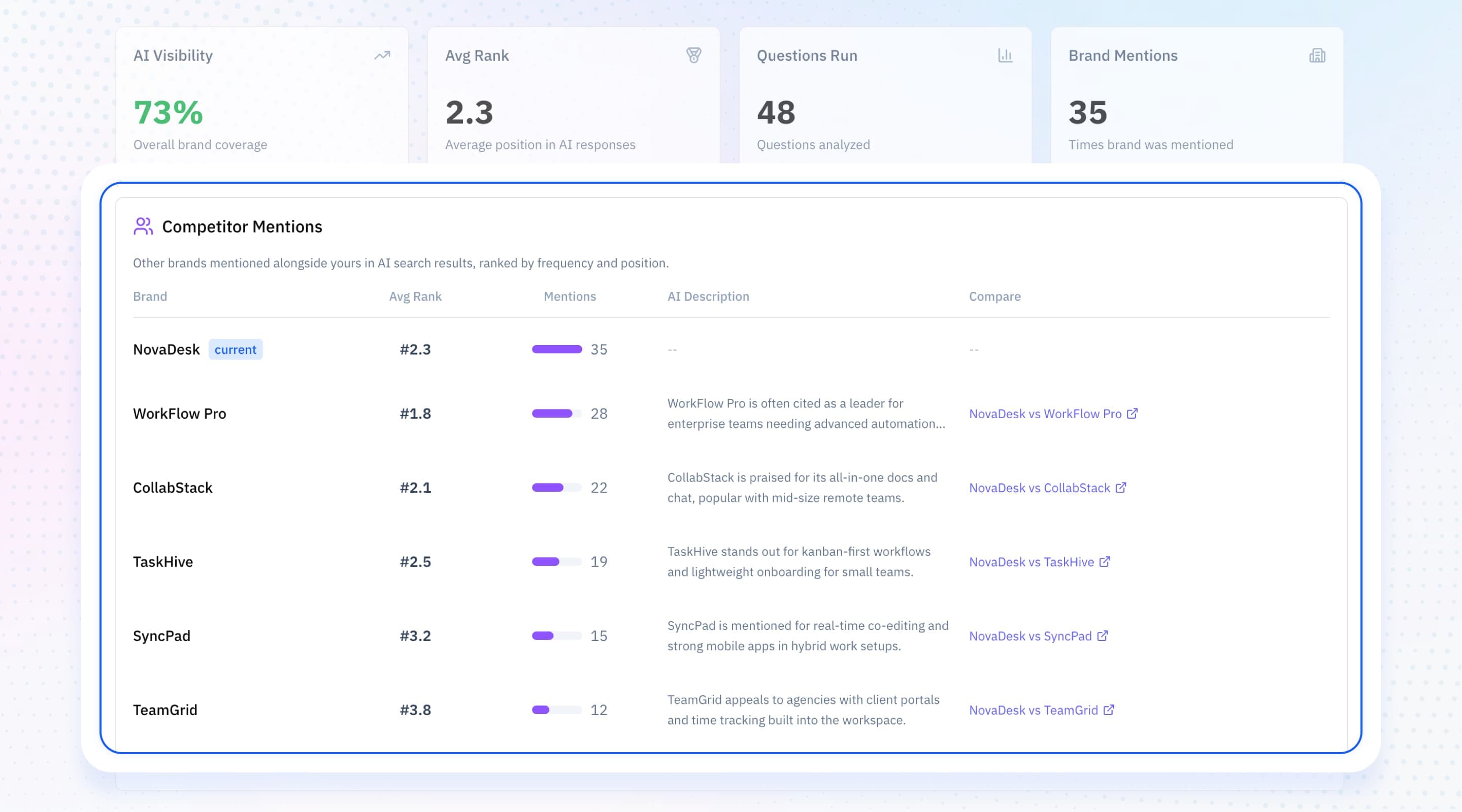 Competitor mentions comparison dashboard