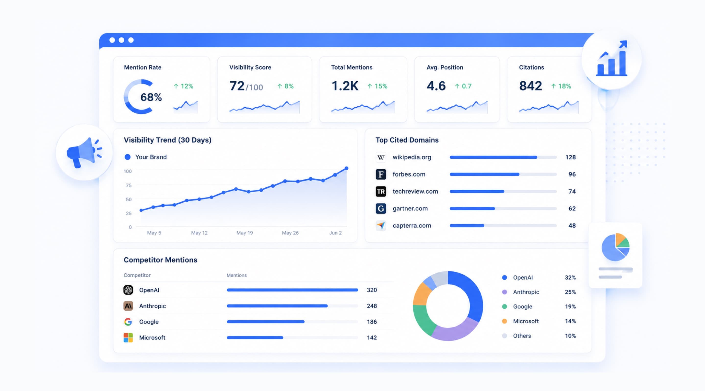 AI Visibility Dashboard overview