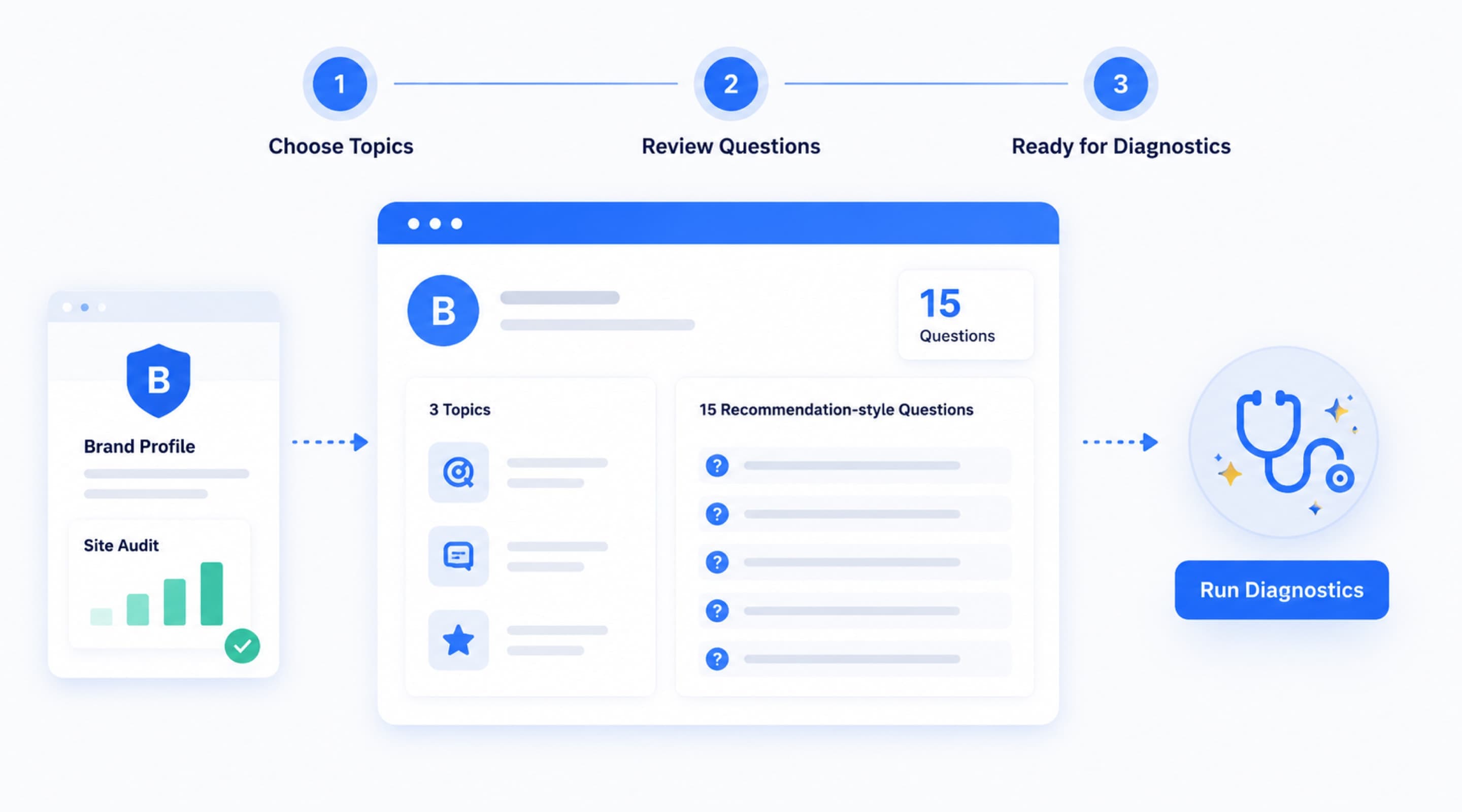 Intents, questions & products