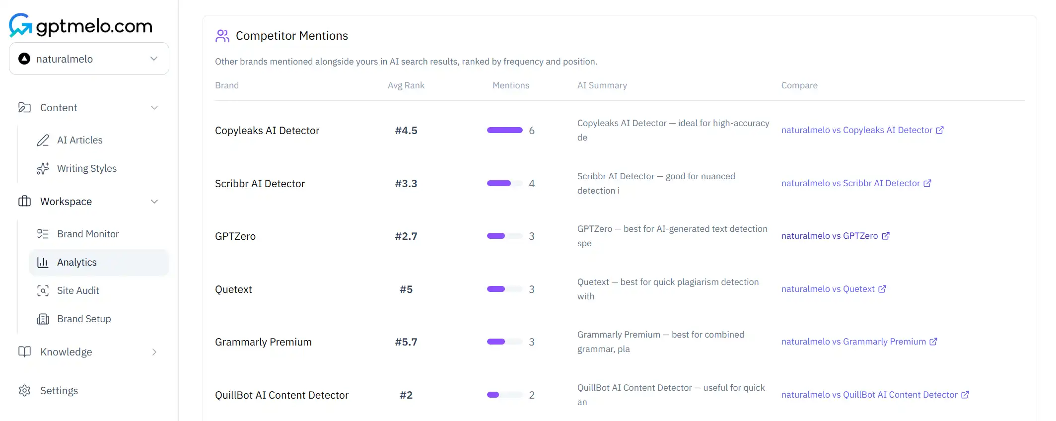 gptmelo Analytics competitor mentions table with average rank and mention counts