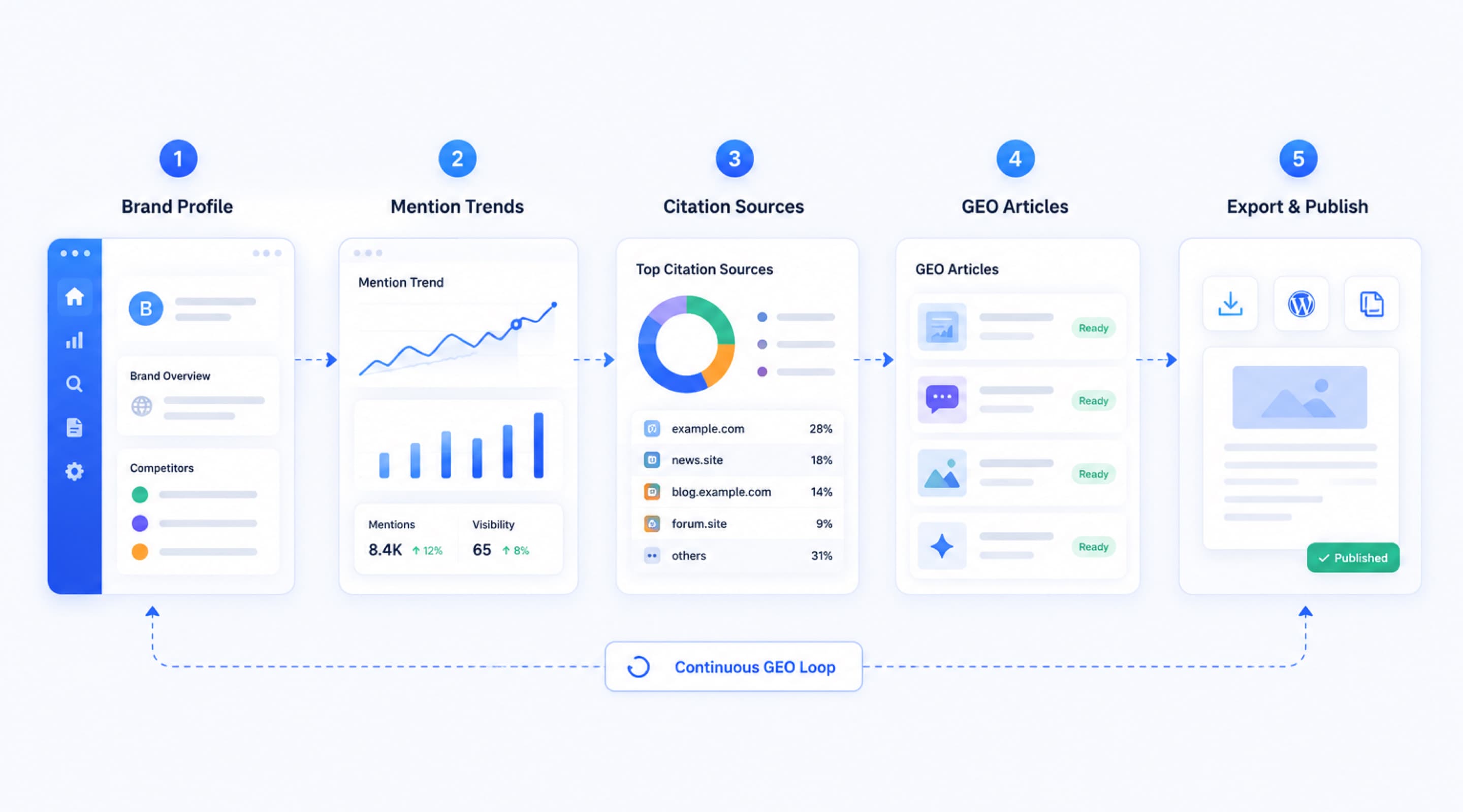 Setup through publish